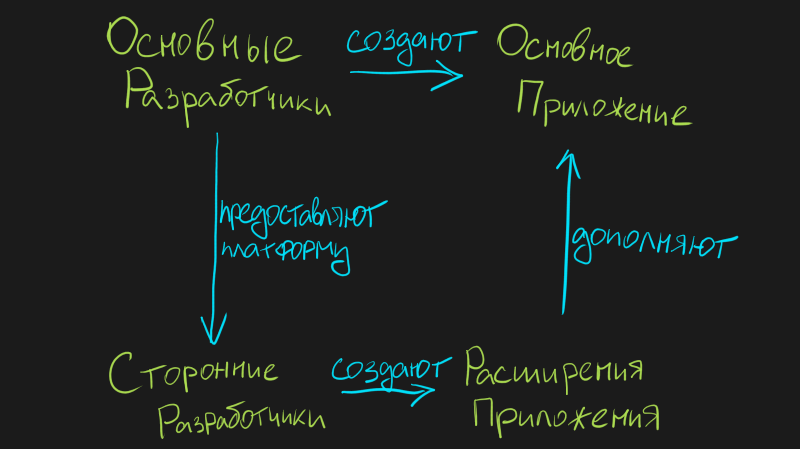 Расширяемое приложение