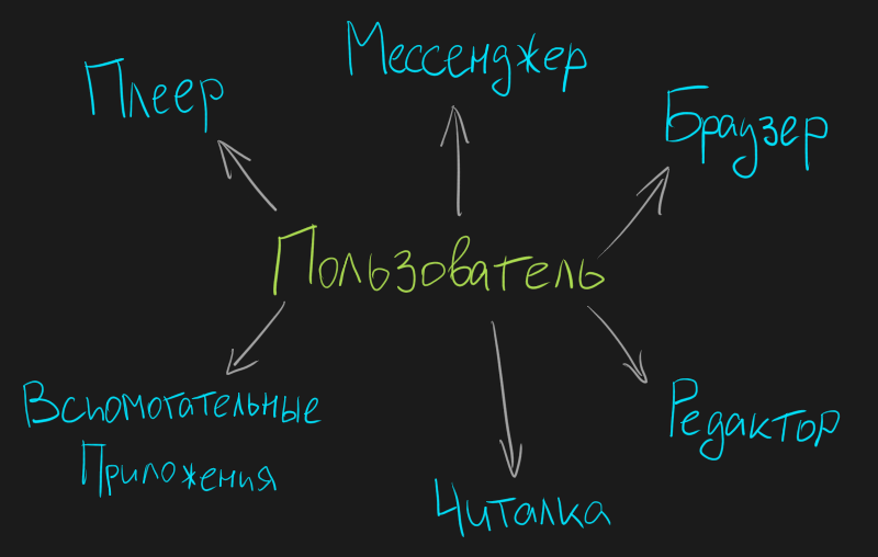 Пользователь использует разные приложения