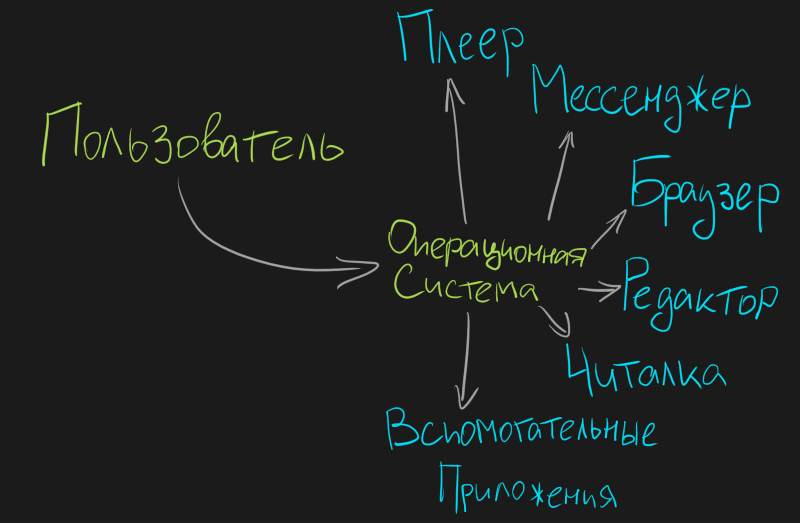Пользователь использует разные приложения внутри операционной системы